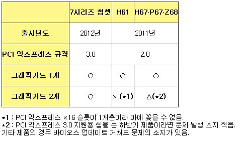 인텔 ‘CPU만 바꿔도 업글’ 그런데 문제가…