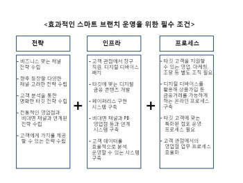 [CIO BIZ+]스마트 브랜치, 채널 비즈니스 전략부터 수립해라