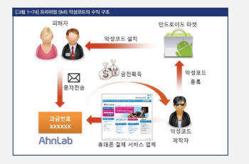 프리미엄 SMS 악성코드의 수익구조 개요도