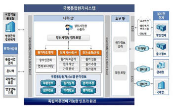 [CIO BIZ+]케이스스터디/방위사업청 국방통합원가시스템 구축