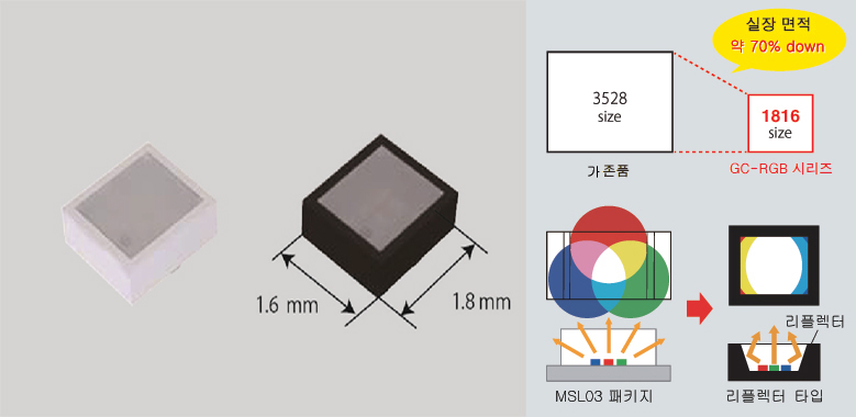 업계 최소 사이즈의 리플렉터 타입 3색 발광 칩 LED 개발