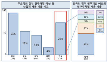 대기업 R&D 정부지원방식 변화돼야