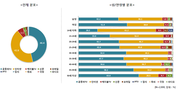 10명 중 4명, 인터넷에서 신제품 광고를 가장 먼저 접해