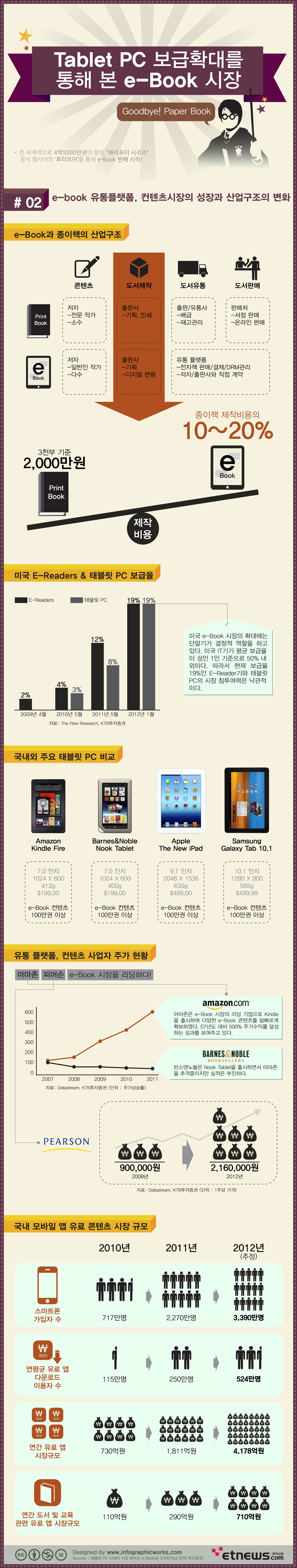 [인포그래픽]태블릿 잘 팔리면 해리포터가 웃는 이유? 