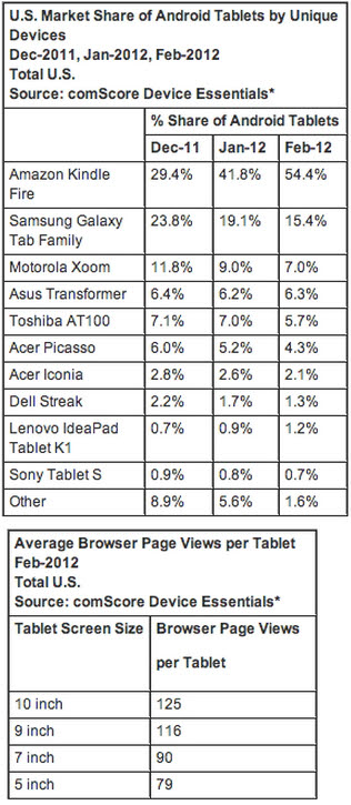 킨들파이어, 美 안드로이드 태블릿 시장 "올킬!"