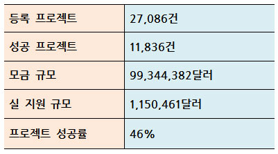 킥스타터 2011년 통계 - 출처:킥스타터