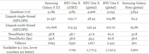 엔가젯의 갤럭시S3 사전제작 모델 성능 테스트(자료 : www.engadget.com)