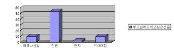 주부들 '선물 목록' 뽑아보니 이런게 있었어?