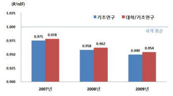 기초분야 연구 논문, 양은 늘었지만 질은 떨어져