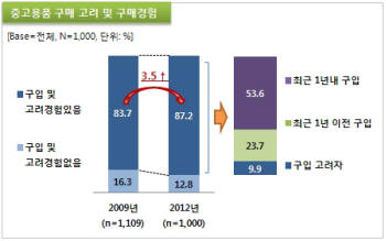 "꼭 새것으로 사야하나"