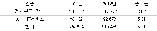 ICT 대기업 올해 사상 최대 61조 투자한다