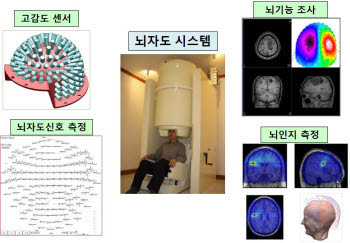 뇌자도 측정 시스템 기능 구성도와 전체 시스템.