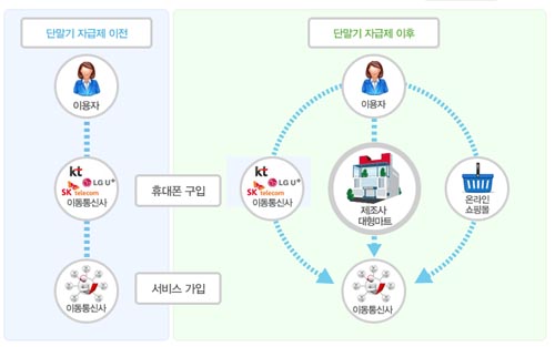 ▲ 이동전화 단말기 자급제도 MVNO 시장에 호재로 작용한다.