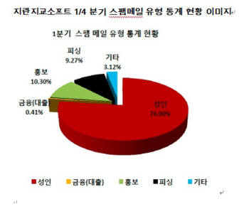 페이팔 위장 피싱메일 기승, 해외 직구매 고객 주의