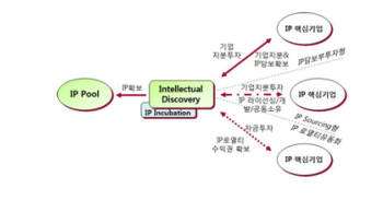 인텔렉추얼 디스커버리, 스타트업 투자 나선다