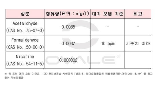 전자담배 기체 분석 테스트 3차 테스트 결과는?