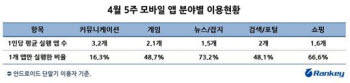 스마트폰 앱 '무조건 1등' 해야 대접 받지~