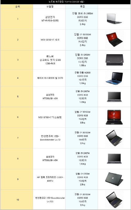 아이비브리지 노트북 '게임으로 몸푸는 중'