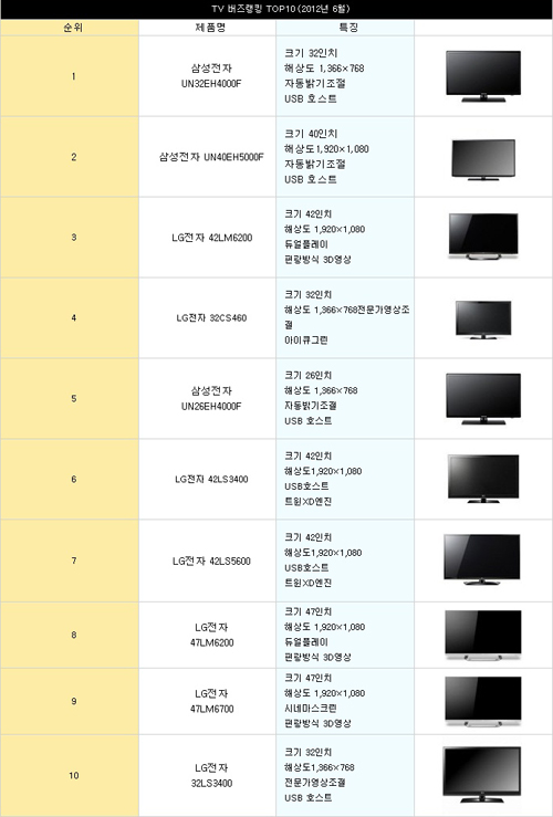 3D까지? 거침없는 반값TV