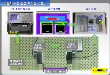 ETRI가 제3세부 과제로 개발 중인 초음파 무선충전 시스템 구성도