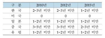 *자료 : 한국산업기술평가관리원