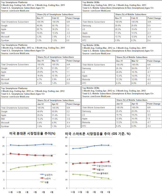 미국 사람 10명 중 8명은 '안드로이드·iOS' 쓴다