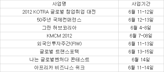 KOTRA, 50주년 맞아 `글로벌 비즈위크` 선포