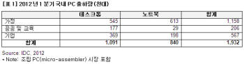 한국IDC "1분기 국내 PC 출하량 6% 감소"