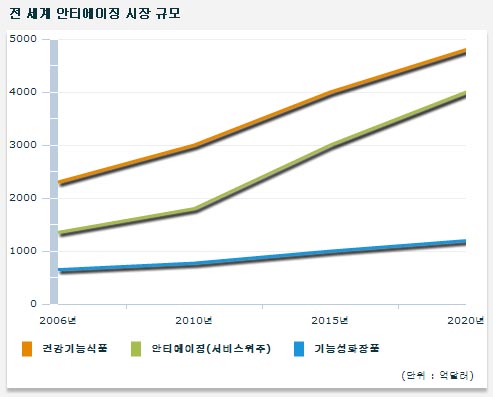 한국 노화방지 기술, 전 세계 홀렸다