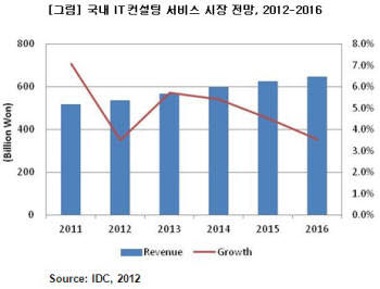 단위 : 10억원매출, 성장률<자료 IDC, 2012>