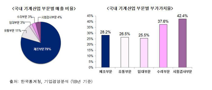 [국가 R&D 4.0 시대를 연다]기계 산업 고부가가치 전환 가속