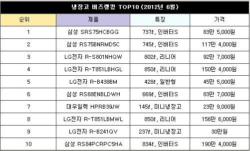 여름철 위생 비상, 안심 냉장고 있다?