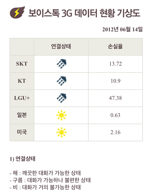 카카오톡 데이터 손실율 공개, LG유플러스 50% 달해