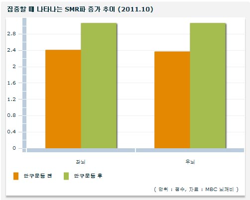 눈 운동을 하면 집중할 때 발생하는 SMR파 수치도 증가한다.