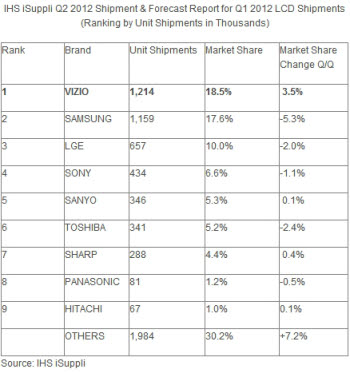 삼성, 3년 만에 美 LCD TV 시장 1위 내줘…비지오 1위