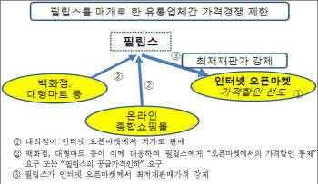 필립스, 한-EU FTA 이후 첫 가격불공정 철퇴