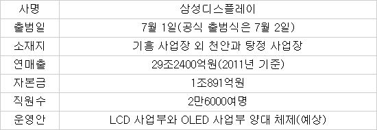 삼성디스플레이+SMD, `삼성디스플레이`로 7월 1일 출범…CEO 누가 될지 관심