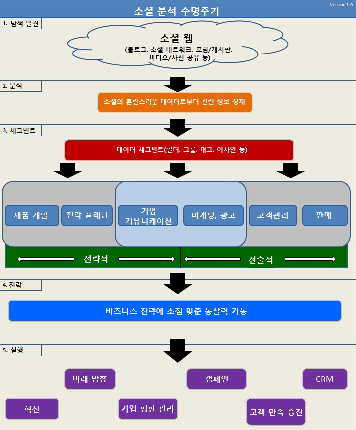 소셜 분석의 라이프사이클 (출처 : socialprecision.com)