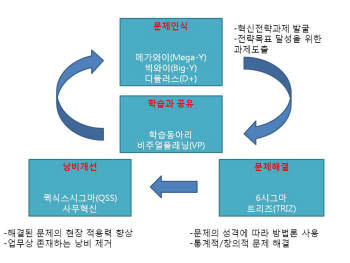 [CIO BIZ+]대기업, 경영혁신 기법 `6시그마·TPM·트리즈` 도입 활기