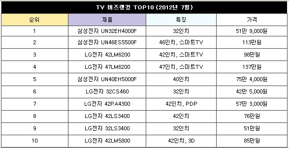 가격 부담 덜어낸 스마트TV ‘인기몰이’