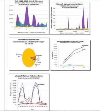 마이크로소프트 멀웨어 프로텍션 센터의 조사에 의하면 지난해 7월 `한국에 집중된 공격`이라는 제목의 보고서를 통해 한국이 세계 국가들보다 보안공격이 심화, 집중되어 있다고 밝힌 바 있다.