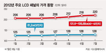 [디스플레이, 제3의 물결이 온다] <6>LCD, 아직 창창하다