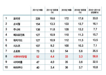 시큐아이닷컴이 가트너보고서 2011년 매출기준으로 세계 통합위협관리(UTM)시장 8위에 올랐다고 밝혔다.