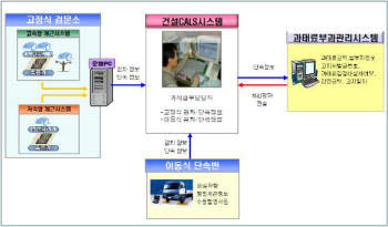 <그림>과적단속 정보 실시간 연계 체계자료 : 국토해양부