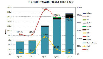 1분기 AM OLED 출하면적 전분기 대비 10.6% 상승