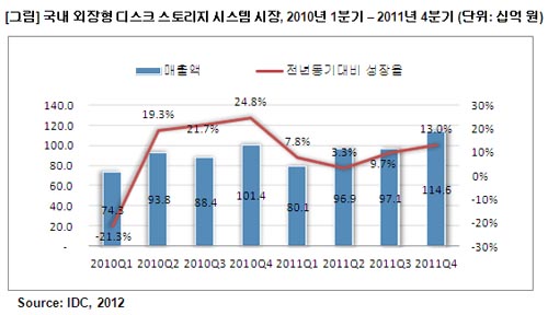 주말 예능, 스토리지가 책임진다?