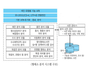 [출연연 기술 꿰어야 보배] MRI용 조영제/한글 형태소 분석 엔진