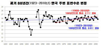 디지털 복원 자료를 활용해 파악한 우리나라 주변의 장기 표면수온 변동 경향 그래프