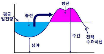 삼성SDI, 국내 최초로 산업용 ESS 운영