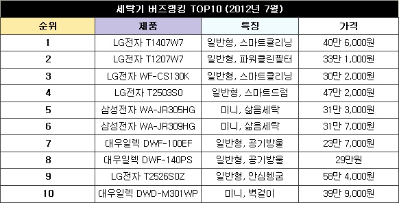 “잘 컸네” 잘 나가는 15Kg 드럼세탁기